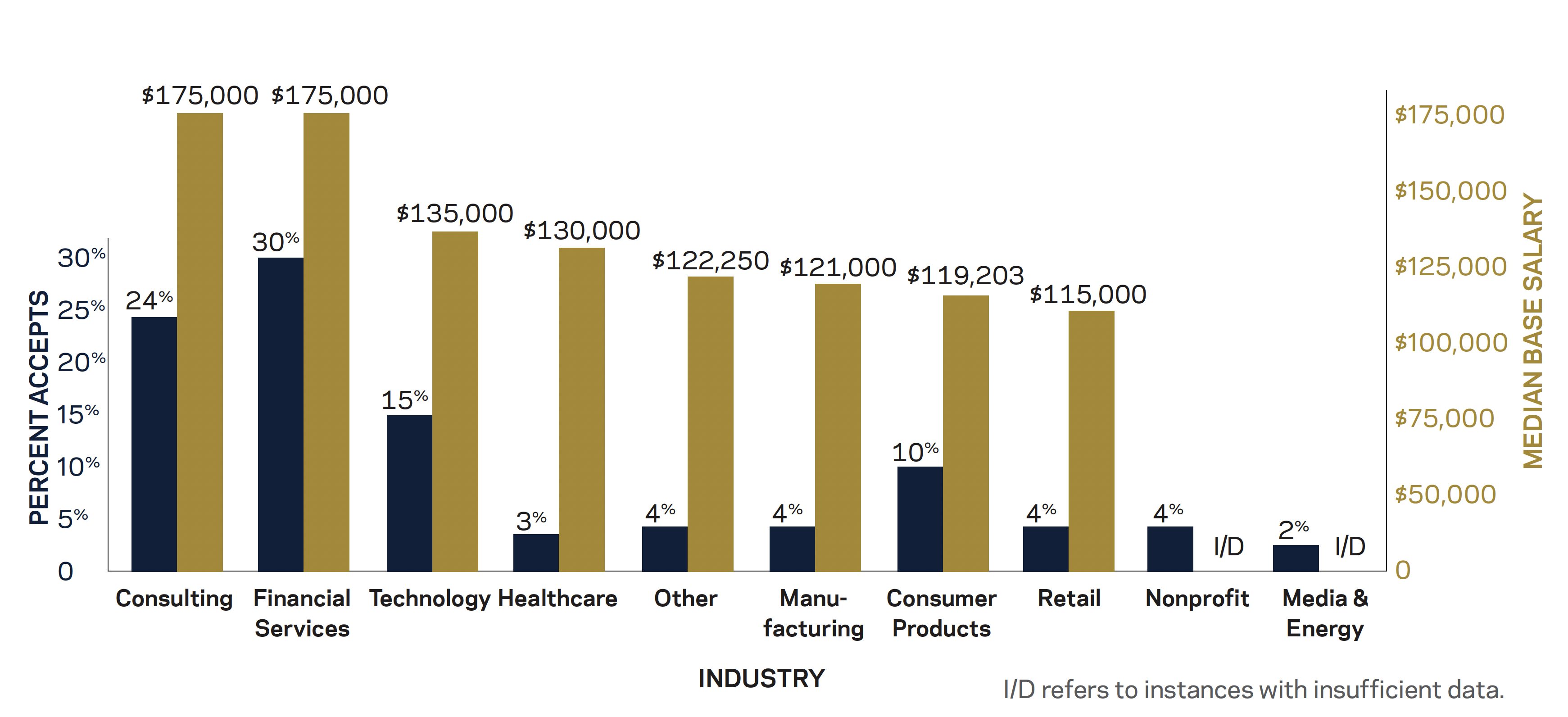 graph showing percent accepts and median base salary by industry. Consulting: 24%, $275,000. Financial Services: 30%, $175,000. Technology: 15%, $135,000. Healthcare: 3%, $130,000. Other: 4%, $122,250. Manufacturing: 4%, $121,000. Consumer Products: 10%, $119,203. Retail: 4%, $115,000. Nonprofit: 4%, insufficient data. Media and Energy: 2%, insufficient data. 