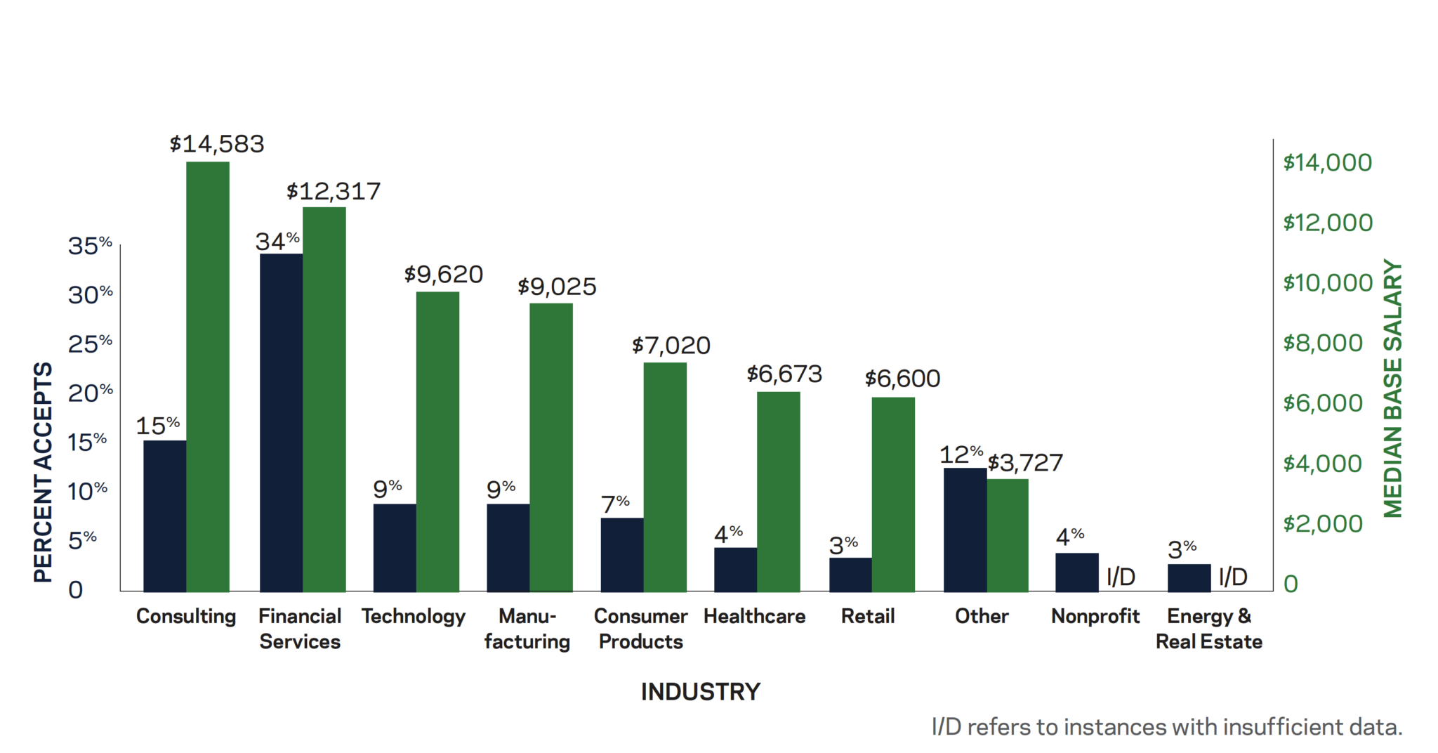 MBA Career Outcomes - Notre Dame - Mendoza College of Business