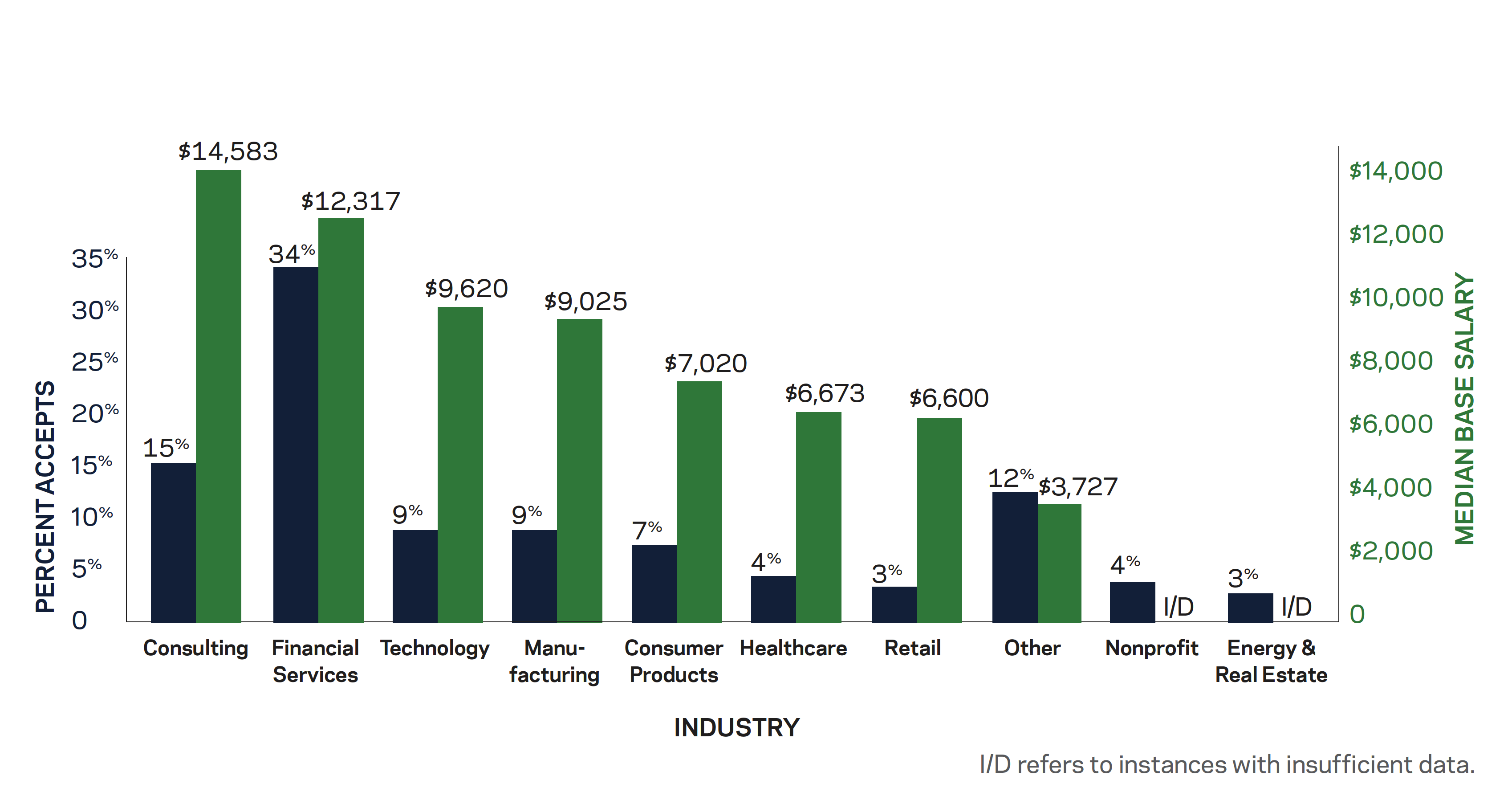 Graph showing percent accepts and median base salary by industry. Consulting: 15%, $14583. Financial Services: 34%, $12317. Technology: 9%, $9620. Manufacturing: 9%, $9620. Consumer Products: 7%, $7020. Healthcare: 4%, $6673. Retail: 3%, $6600. Other: 12%, $3727. Nonprofit: 4%, insufficient data. Energy and Real Estate: 3%, insufficient data. 