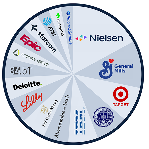 Pie chart of employers of recent marketing graduates.