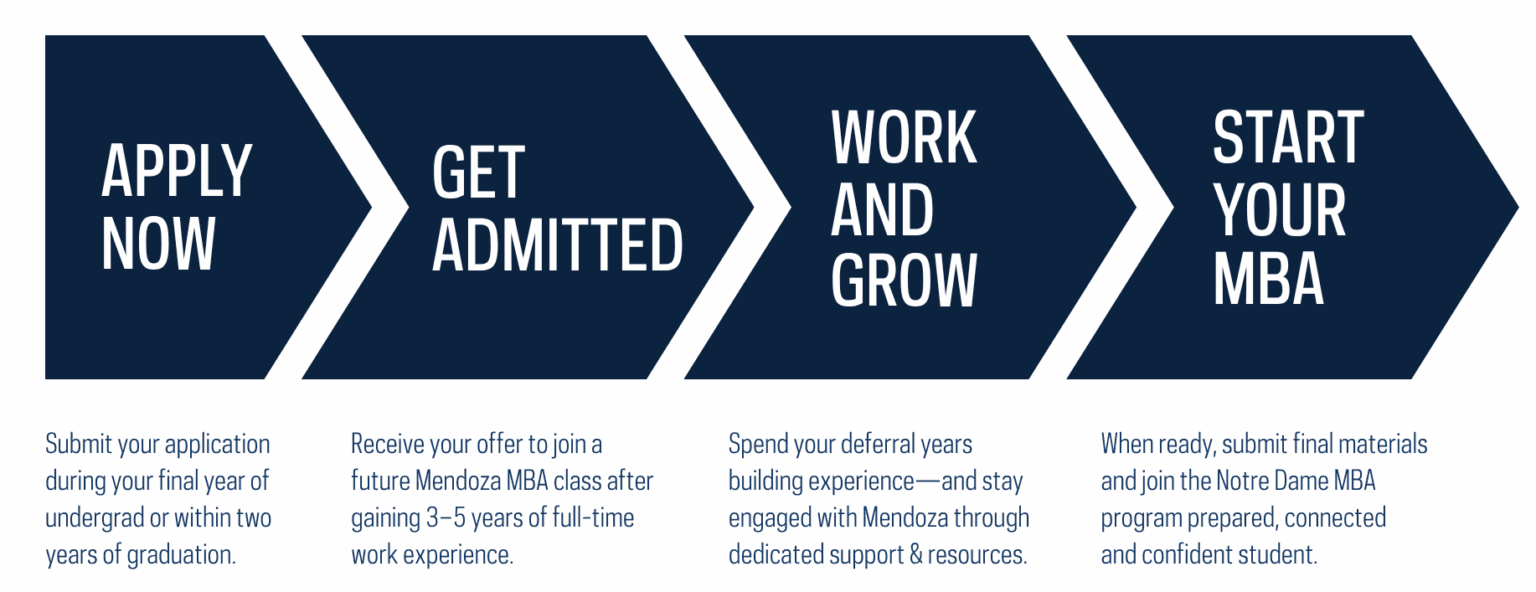 Notre Dame MBA Deferred Admission Program - Notre Dame Business Mendoza ...